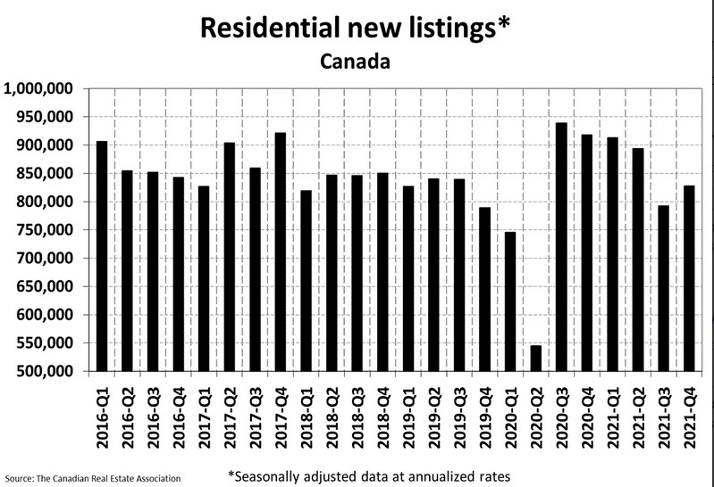 National Residential Statistics