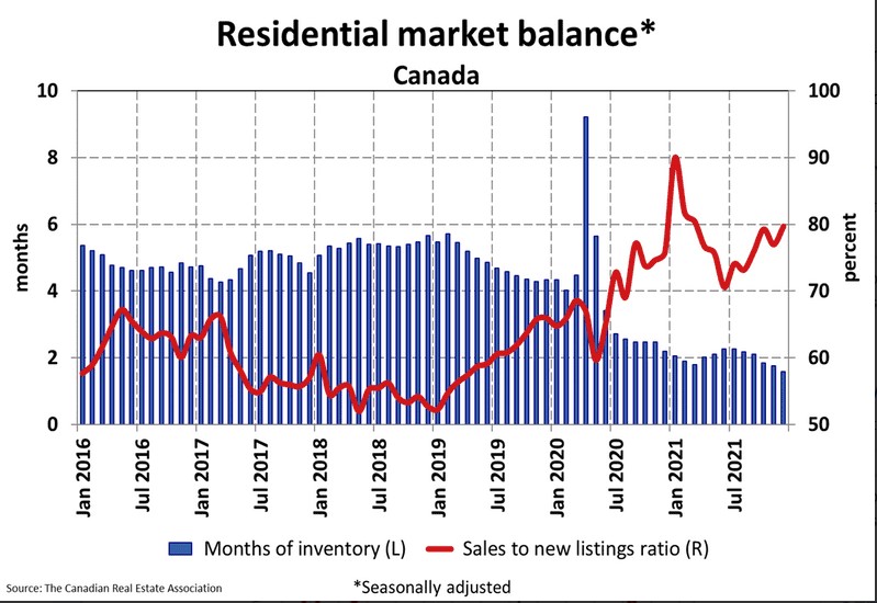 National Residential Statistics