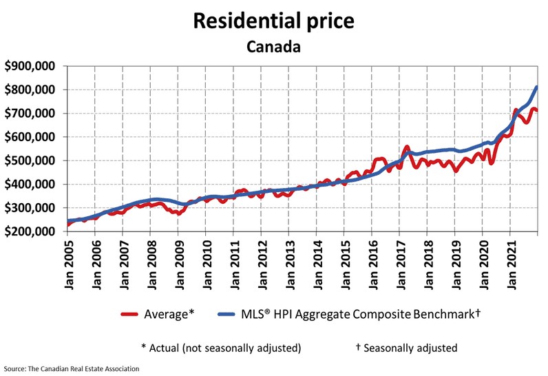 National Residential Statistics