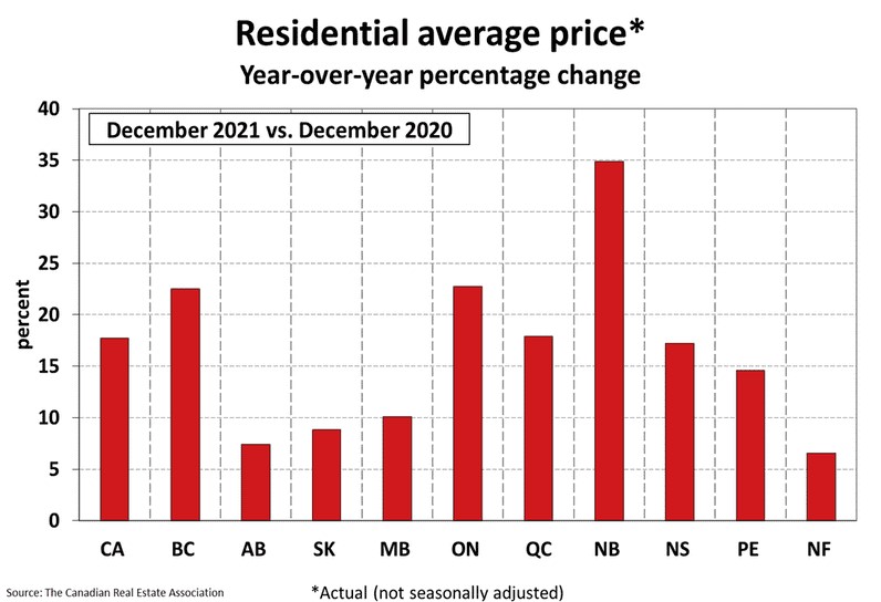 National Residential Statistics